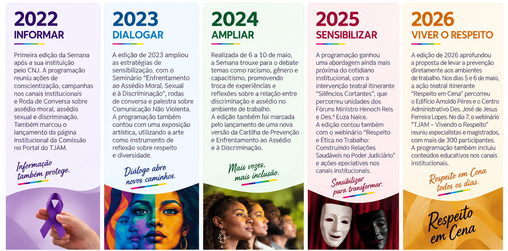 Linha do tempo da Semana de Prevenção e Enfrentamento ao Assédio e à Discriminação do TJAM - edições de 2022 a 2026