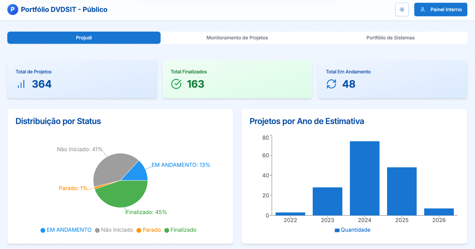 Portfólio do DVDSIT com o status atual dos projetos do Projudi