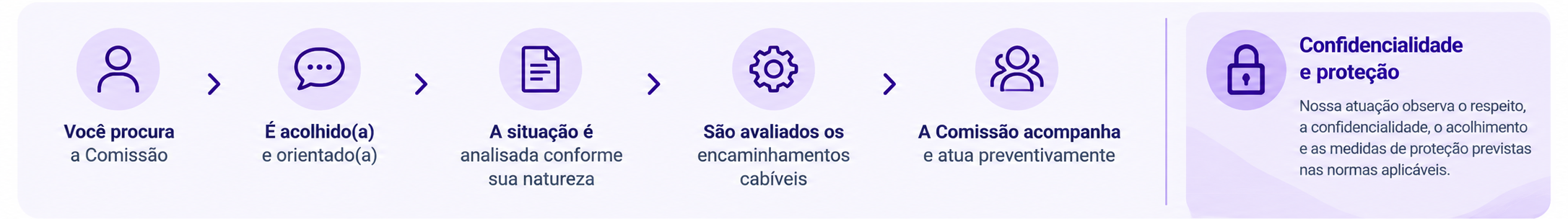 Fluxo de acolhimento e proteção confidencial