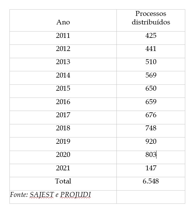 Estelionato Processos distribuídos 2011 2021