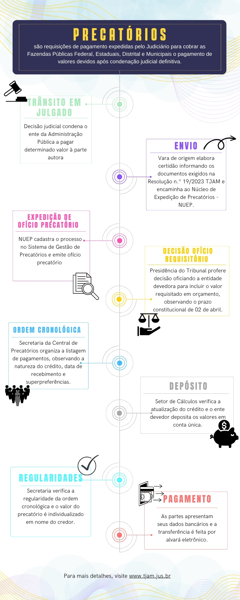 imagem em formato de linha do tempo contendo as principais informações acerca do trâmite dos precatórios.