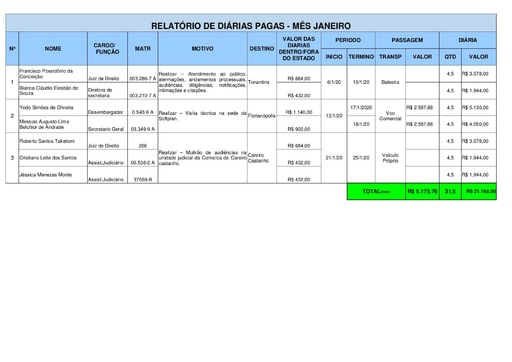Diarias e Passagens 2020