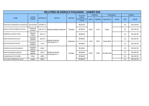 Relatório de Diárias e Passagens - 2018